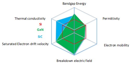 Multidimensional Materials Properties Comparison